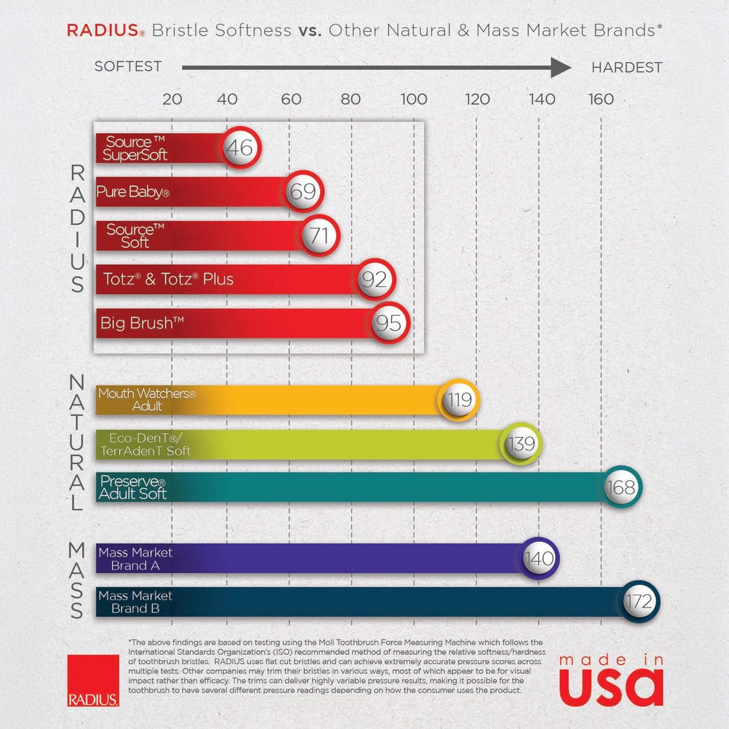 image:imageRADIUS Totz Toothbrush Extra Soft Brush BPA Free amp ADA Accepted Designed for Delicate Teeth amp Gums for Children 18 Months amp Up Blue Sparkle Pack of 1Green